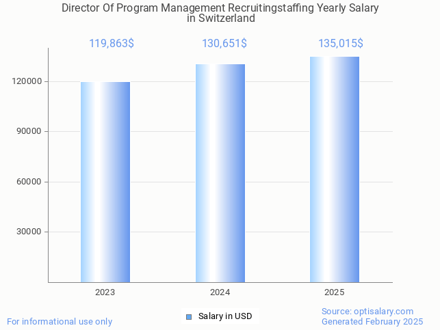 director of program management recruitingstaffing salary in switzerland 2025 director of program management recruitingstaffing salary in switzerland 2025