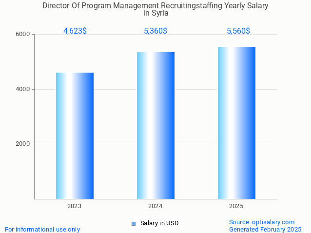 director of program management recruitingstaffing salary in syria 2025 director of program management recruitingstaffing salary in syria 2025
