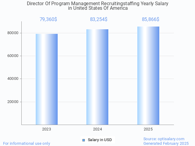 director of program management recruitingstaffing salary in united states of america 2025 director of program management recruitingstaffing salary in united states of america 2025