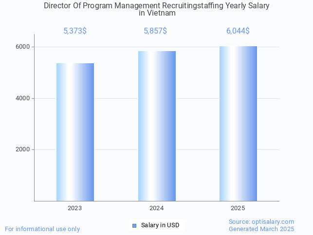 director of program management recruitingstaffing salary in vietnam 2025 director of program management recruitingstaffing salary in vietnam 2025