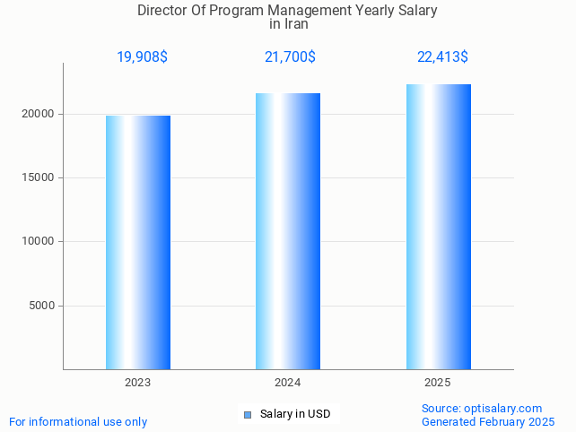 director of program management salary in iran 2025 director of program management salary in iran 2025
