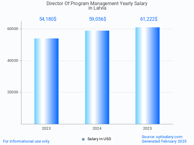 director of program management salary in latvia 2025 director of program management salary in latvia 2025