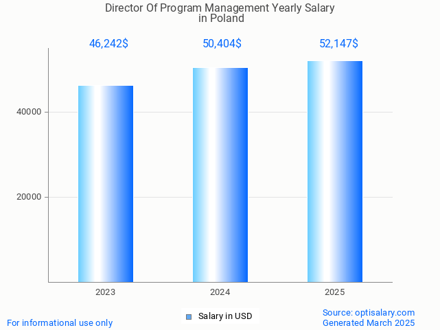 director of program management salary in poland 2025 director of program management salary in poland 2025