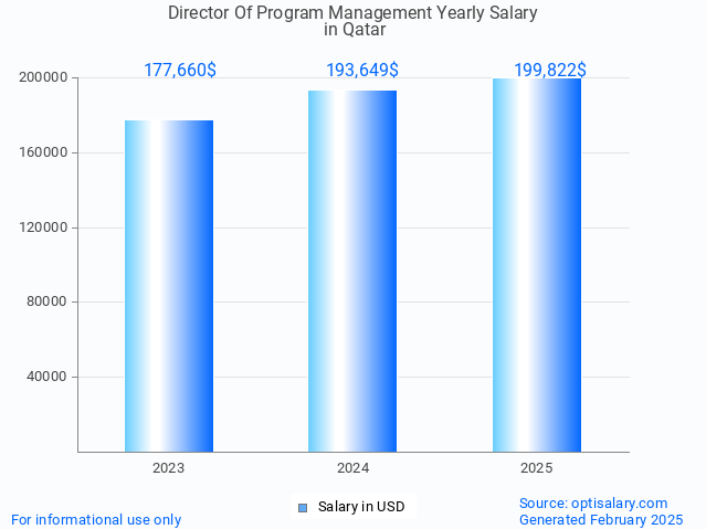 director of program management salary in qatar 2025 director of program management salary in qatar 2025
