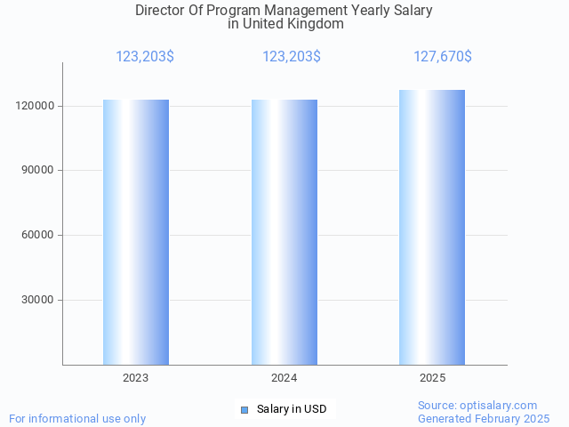 director of program management salary in united kingdom 2025 director of program management salary in united kingdom 2025