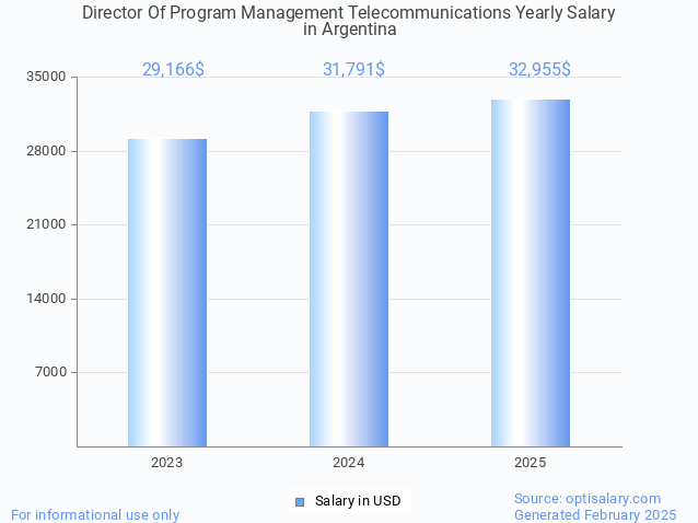 director of program management telecommunications salary in argentina 2025 director of program management telecommunications salary in argentina 2025