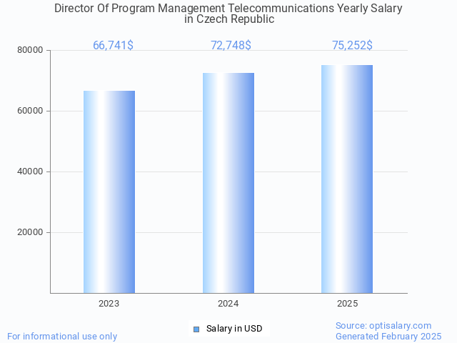 director of program management telecommunications salary in czech republic 2025 director of program management telecommunications salary in czech republic 2025