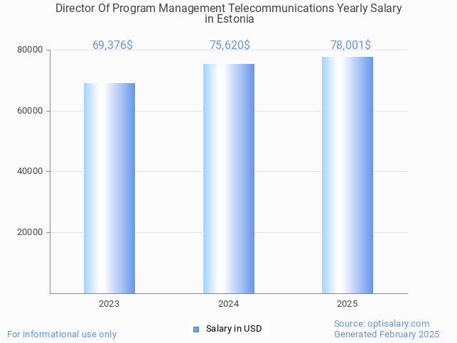 director of program management telecommunications salary in estonia 2025 director of program management telecommunications salary in estonia 2025