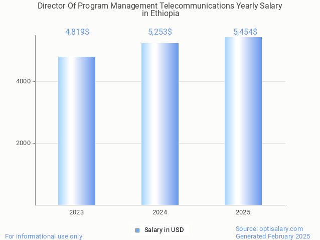director of program management telecommunications salary in ethiopia 2025 director of program management telecommunications salary in ethiopia 2025