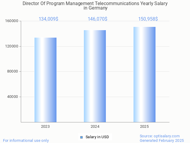 director of program management telecommunications salary in germany 2025 director of program management telecommunications salary in germany 2025
