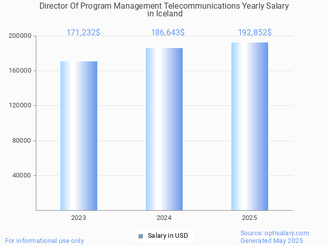 director of program management telecommunications salary in iceland 2025 director of program management telecommunications salary in iceland 2025