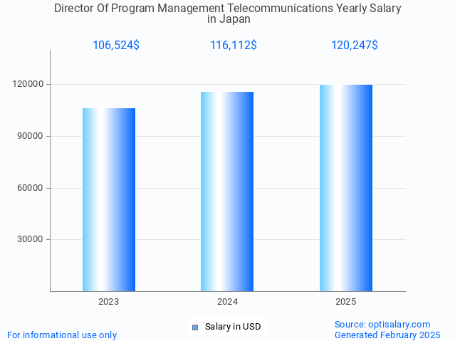 director of program management telecommunications salary in japan 2025 director of program management telecommunications salary in japan 2025