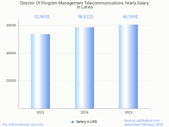 director of program management telecommunications salary in latvia 2025 director of program management telecommunications salary in latvia 2025