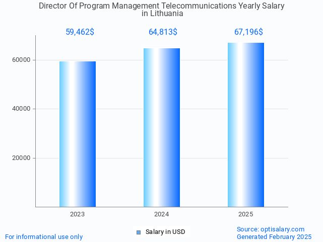 director of program management telecommunications salary in lithuania 2025 director of program management telecommunications salary in lithuania 2025