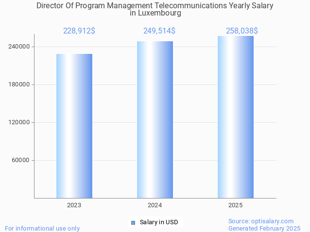 director of program management telecommunications salary in luxembourg 2025 director of program management telecommunications salary in luxembourg 2025