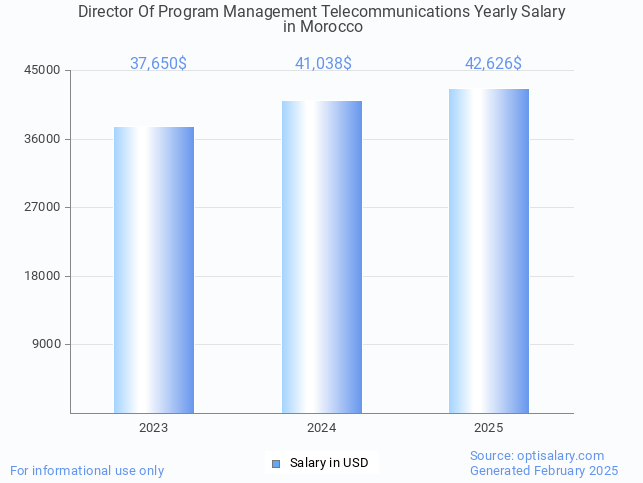 director of program management telecommunications salary in morocco 2025 director of program management telecommunications salary in morocco 2025