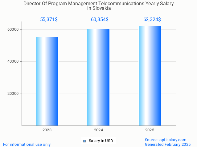 director of program management telecommunications salary in slovakia 2025 director of program management telecommunications salary in slovakia 2025