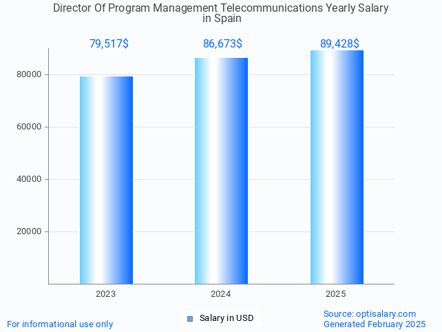 director of program management telecommunications salary in spain 2025 director of program management telecommunications salary in spain 2025