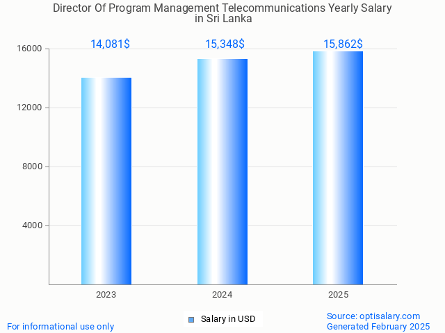 director of program management telecommunications salary in sri lanka 2025 director of program management telecommunications salary in sri lanka 2025