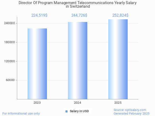 director of program management telecommunications salary in switzerland 2025 director of program management telecommunications salary in switzerland 2025
