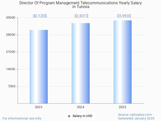 director of program management telecommunications salary in tunisia 2025 director of program management telecommunications salary in tunisia 2025