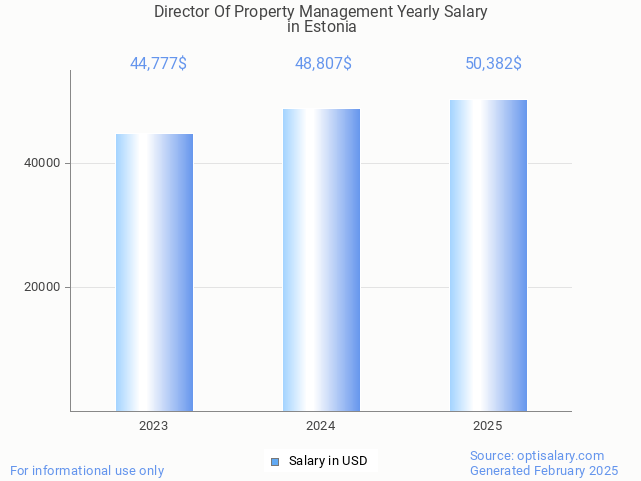 director of property management salary in estonia 2025