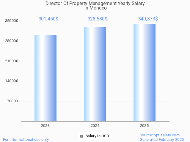 director of property management salary in monaco 2025 director of property management salary in monaco 2025