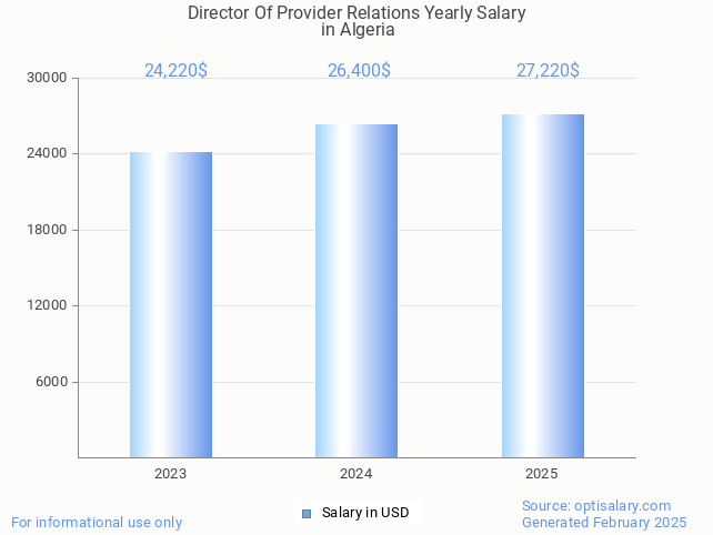 director of provider relations salary in algeria 2025 director of provider relations salary in algeria 2025
