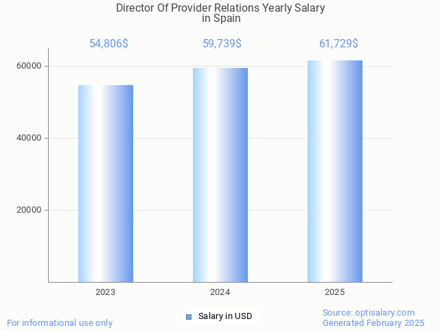 director of provider relations salary in spain 2025 director of provider relations salary in spain 2025
