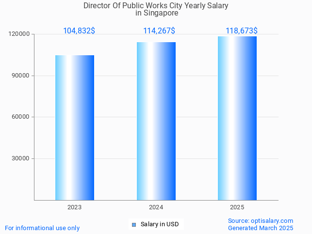 director of public works city salary in singapore 2025 director of public works city salary in singapore 2025