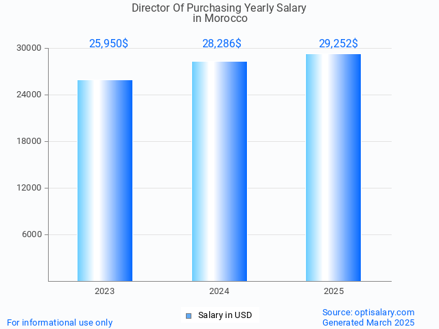 director of purchasing salary in morocco 2025 director of purchasing salary in morocco 2025