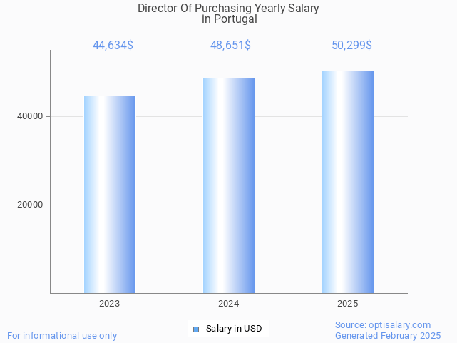 director of purchasing salary in portugal 2025 director of purchasing salary in portugal 2025