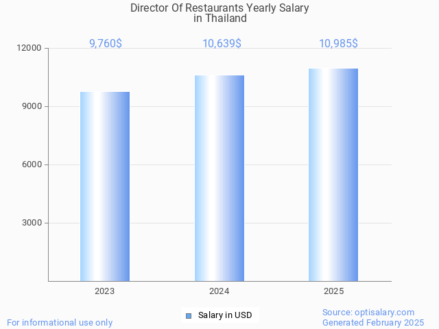 director of restaurants salary in thailand 2025 director of restaurants salary in thailand 2025