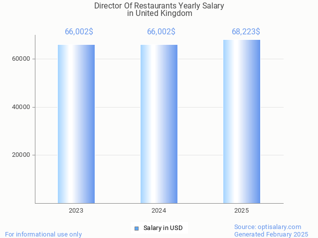 director of restaurants salary in united kingdom 2025 director of restaurants salary in united kingdom 2025