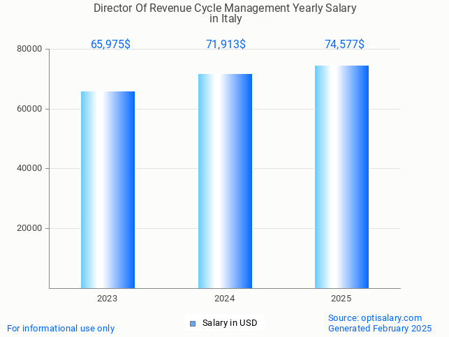 director of revenue cycle management salary in italy 2025 director of revenue cycle management salary in italy 2025