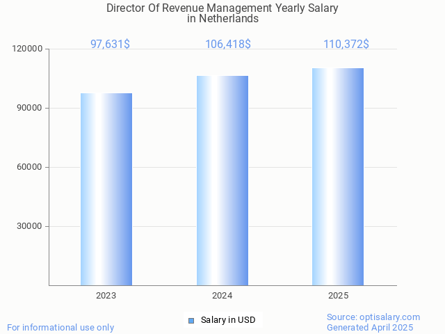 director of revenue management salary in netherlands 2025 director of revenue management salary in netherlands 2025