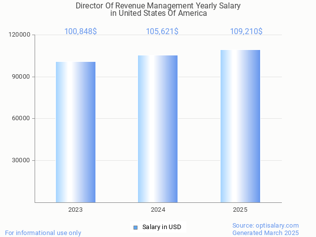 director of revenue management salary in united states of america 2025 director of revenue management salary in united states of america 2025