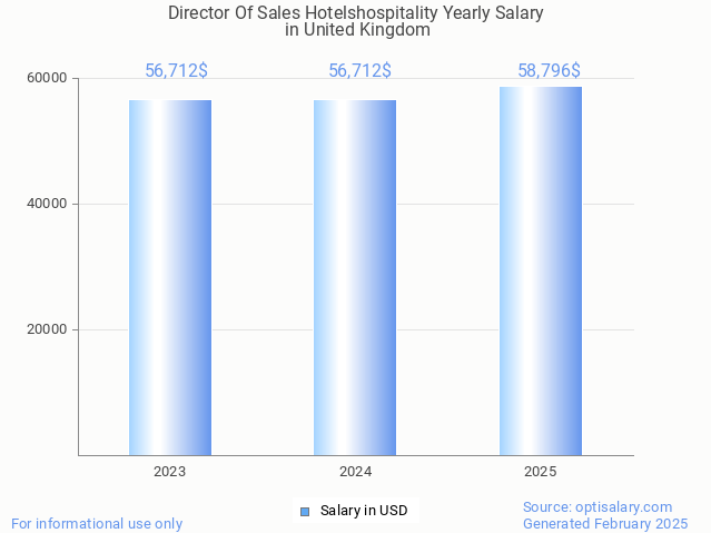 director of sales hotelshospitality salary in united kingdom 2025 director of sales hotelshospitality salary in united kingdom 2025