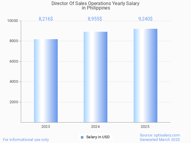 director of sales operations salary in philippines 2025 director of sales operations salary in philippines 2025