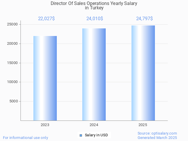 director of sales operations salary in turkey 2025 director of sales operations salary in turkey 2025