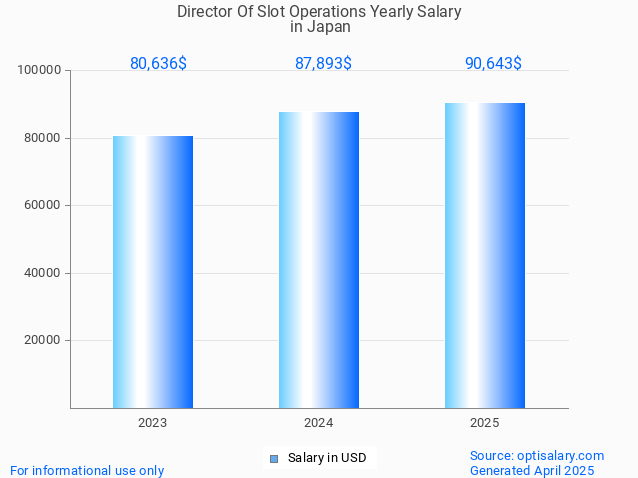 director of slot operations salary in japan 2025 director of slot operations salary in japan 2025