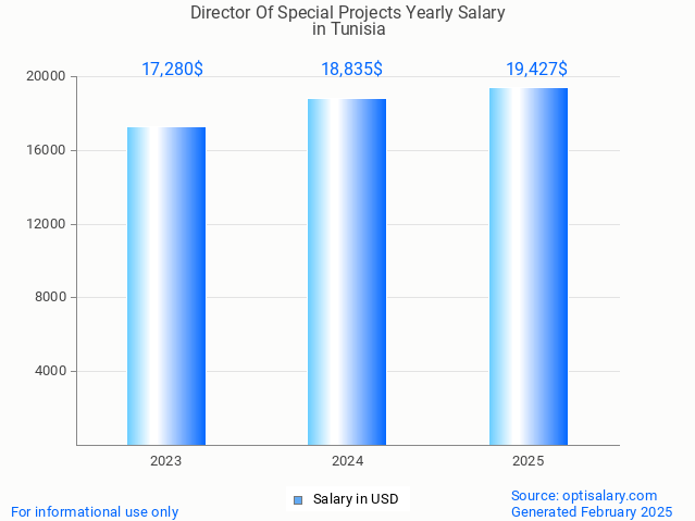 director of special projects salary in tunisia 2025 director of special projects salary in tunisia 2025