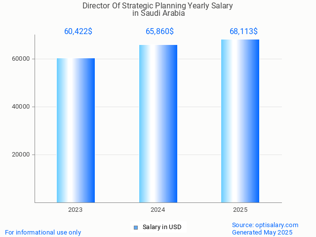 director of strategic planning salary in saudi arabia 2025 director of strategic planning salary in saudi arabia 2025