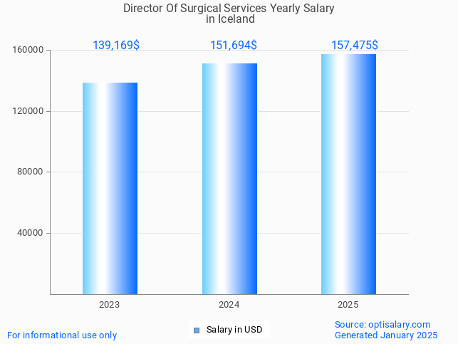 director of surgical services salary in iceland 2025 director of surgical services salary in iceland 2025