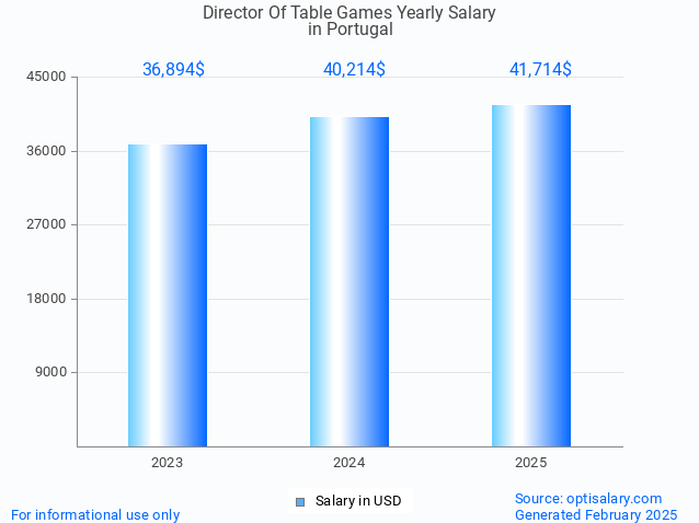 director of table games salary in portugal 2025 director of table games salary in portugal 2025