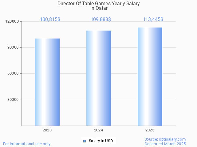 director of table games salary in qatar 2025 director of table games salary in qatar 2025