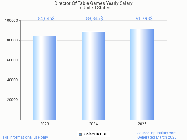 director of table games salary in united states 2025 director of table games salary in united states 2025
