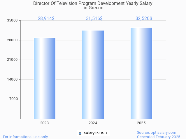director of television program development salary in greece 2025 director of television program development salary in greece 2025