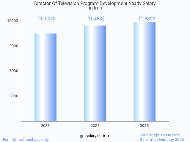 director of television program development salary in iran 2025 director of television program development salary in iran 2025