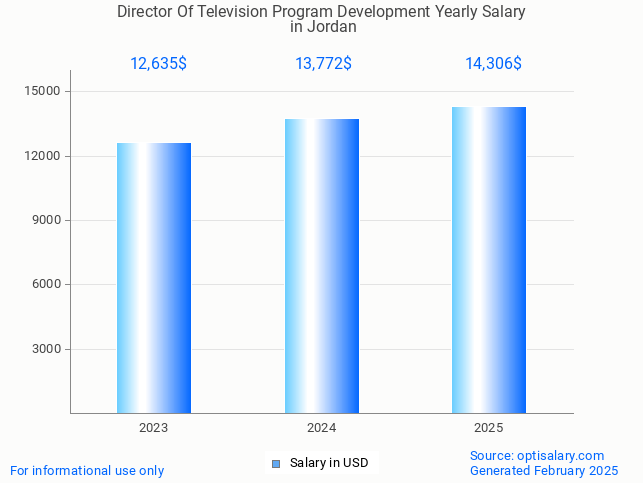 director of television program development salary in jordan 2025 director of television program development salary in jordan 2025